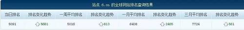 六间房相比领先的熊猫和斗鱼，访问排名还有一定差距，不过其访问排名上升趋势很快。