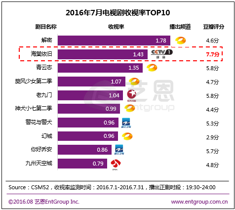 7月收视数据