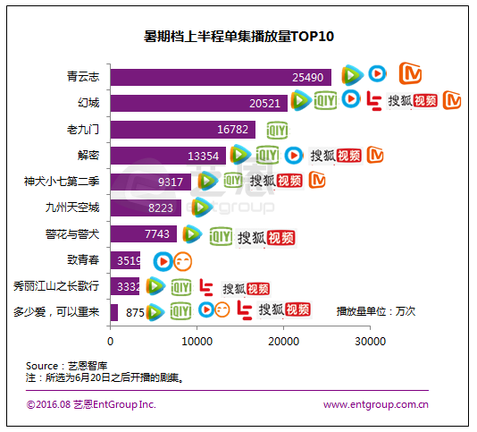 艺恩智库上的播放数据